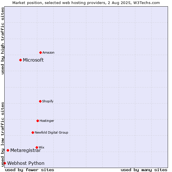Market position of Microsoft vs. Metaregistrar vs. Webhost Python