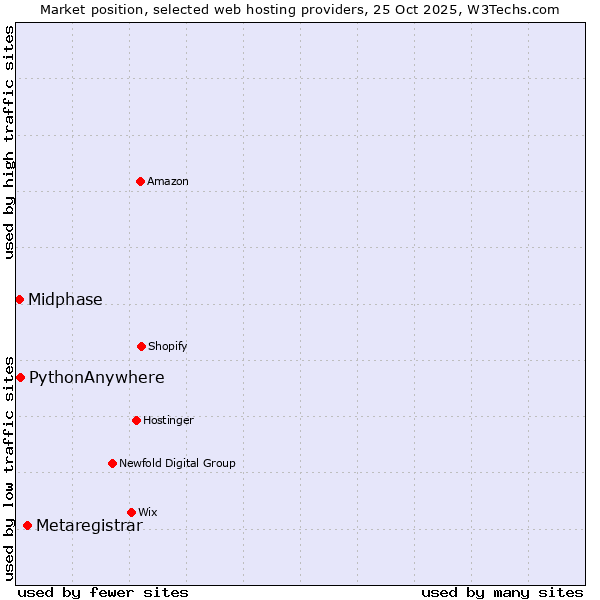 Market position of Metaregistrar vs. PythonAnywhere vs. Midphase