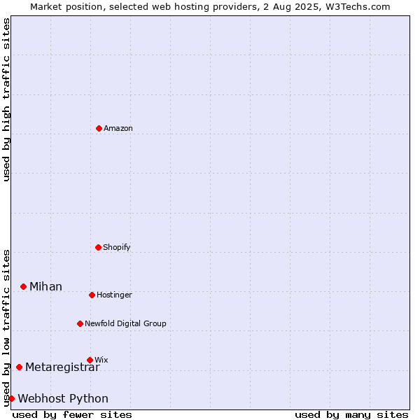 Market position of Mihan vs. Metaregistrar vs. Webhost Python