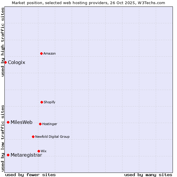 Market position of MilesWeb vs. Metaregistrar vs. Cologix