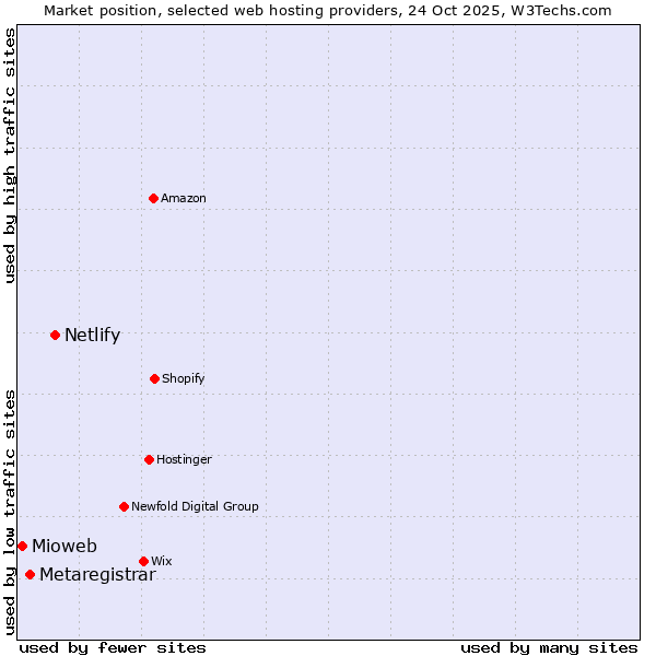 Market position of Netlify vs. Metaregistrar vs. Mioweb