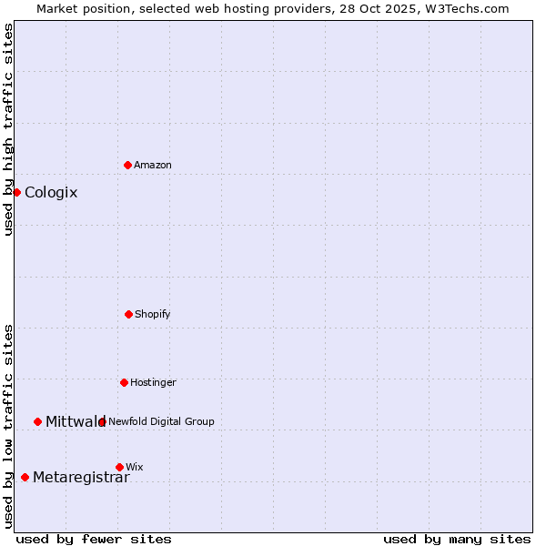 Market position of Mittwald vs. Metaregistrar vs. Cologix