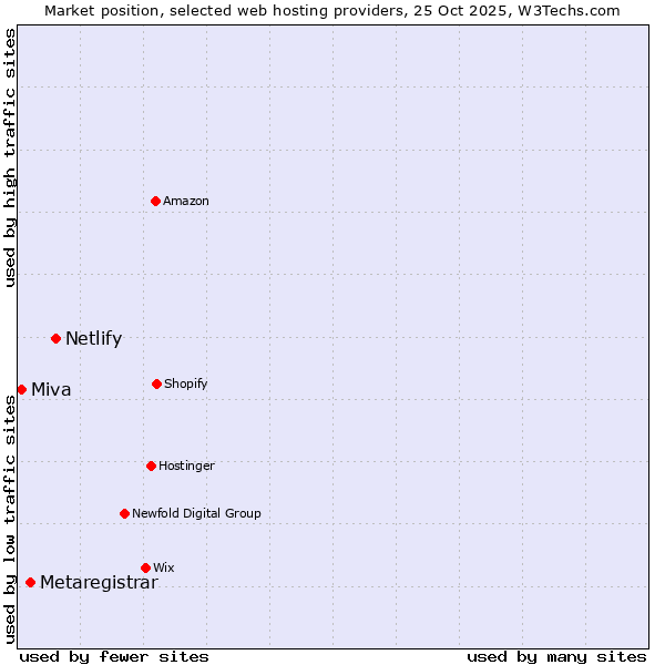 Market position of Netlify vs. Metaregistrar vs. Miva