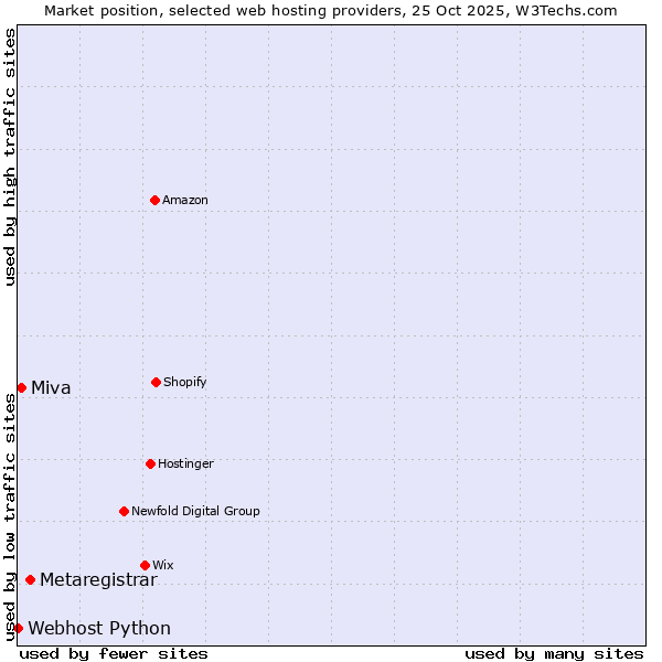 Market position of Metaregistrar vs. Miva vs. Webhost Python