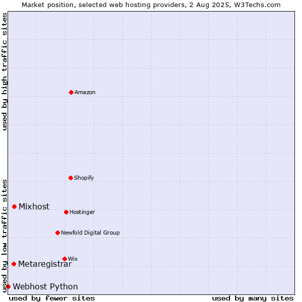 Market position of Mixhost vs. Metaregistrar vs. Webhost Python