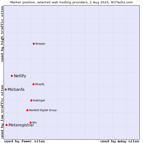 Market position of Netlify vs. Metaregistrar vs. Mizbanfa
