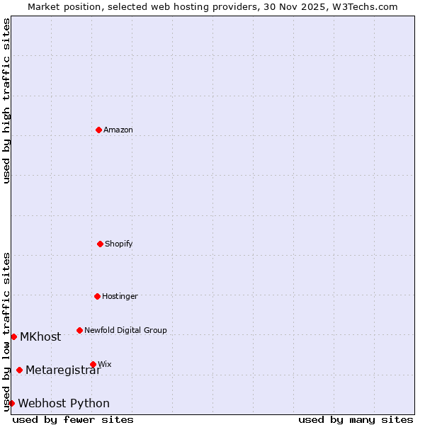 Market position of Metaregistrar vs. MKhost vs. Webhost Python