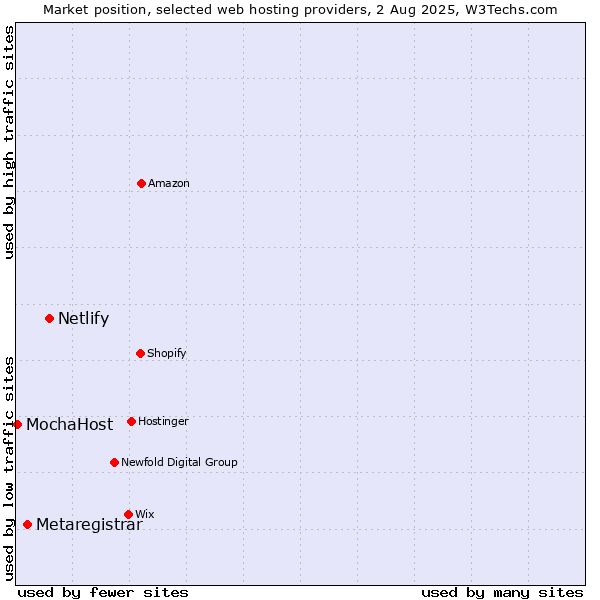 Market position of Netlify vs. Metaregistrar vs. MochaHost