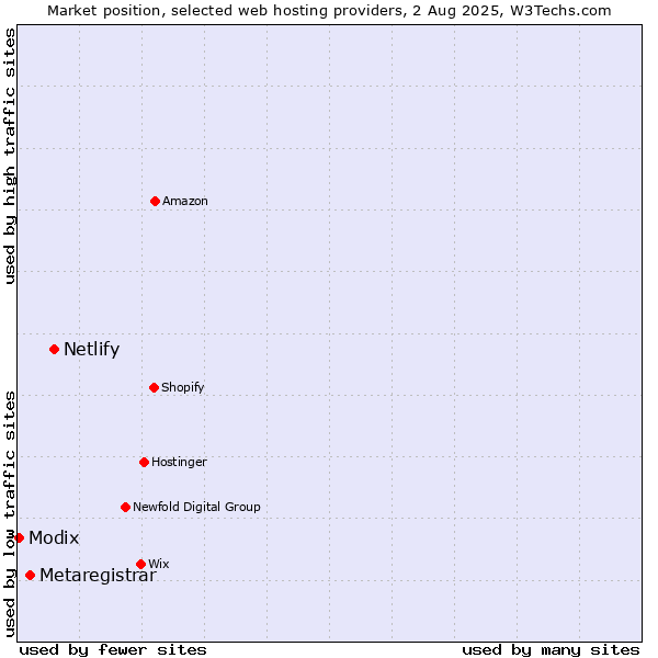 Market position of Netlify vs. Metaregistrar vs. Modix