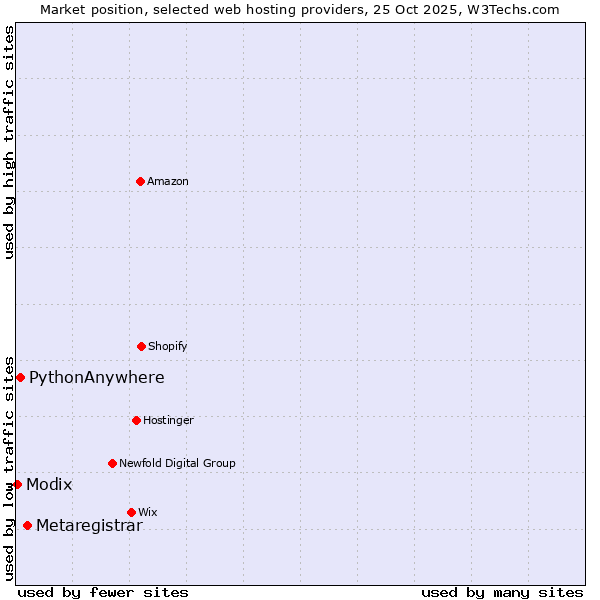 Market position of Metaregistrar vs. PythonAnywhere vs. Modix