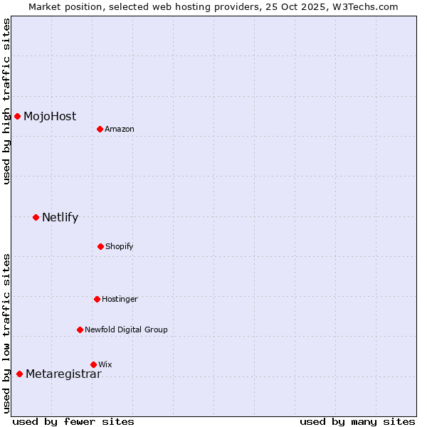 Market position of Netlify vs. Metaregistrar vs. MojoHost