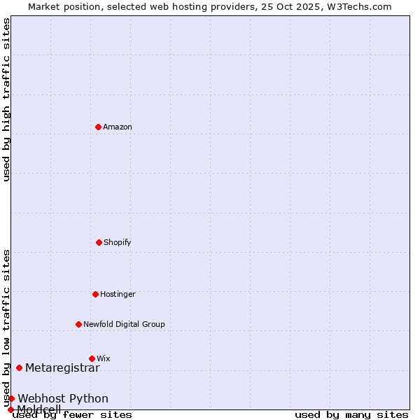 Market position of Metaregistrar vs. Webhost Python vs. Moldcell