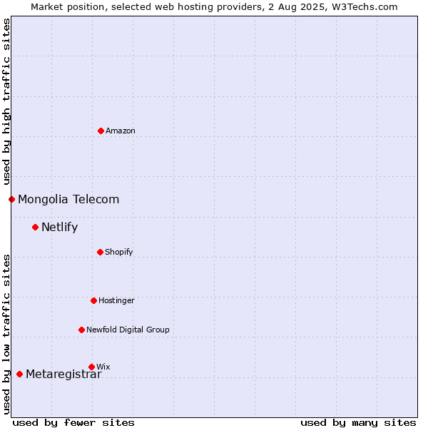 Market position of Netlify vs. Metaregistrar vs. Mongolia Telecom