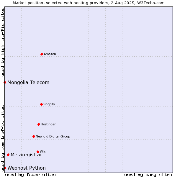 Market position of Metaregistrar vs. Webhost Python vs. Mongolia Telecom