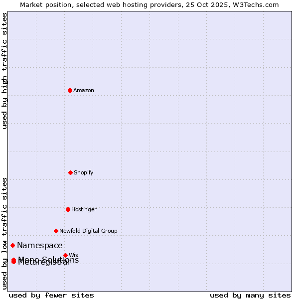 Market position of Mono Solutions vs. Metaregistrar vs. Namespace