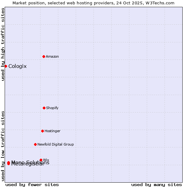 Market position of Mono Solutions vs. Metaregistrar vs. Cologix