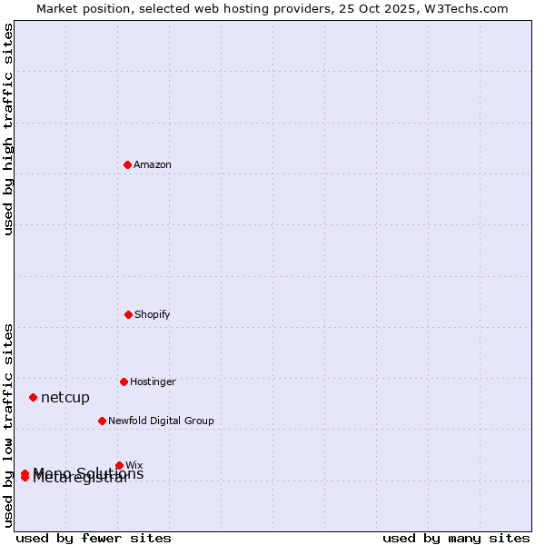 Market position of netcup vs. Mono Solutions vs. Metaregistrar