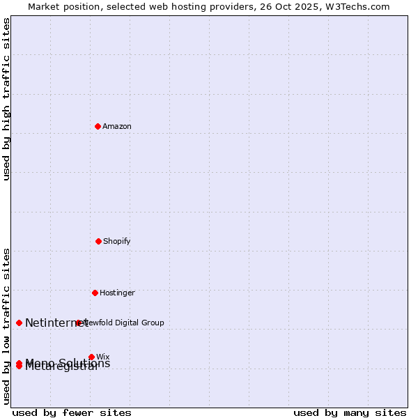 Market position of Netinternet vs. Mono Solutions vs. Metaregistrar