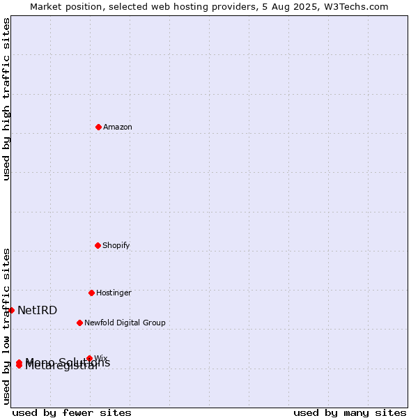 Market position of Mono Solutions vs. Metaregistrar vs. NetIRD