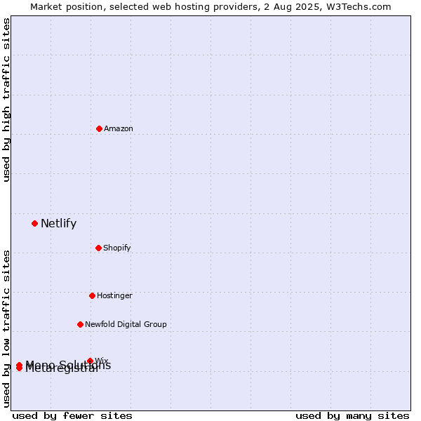 Market position of Netlify vs. Mono Solutions vs. Metaregistrar