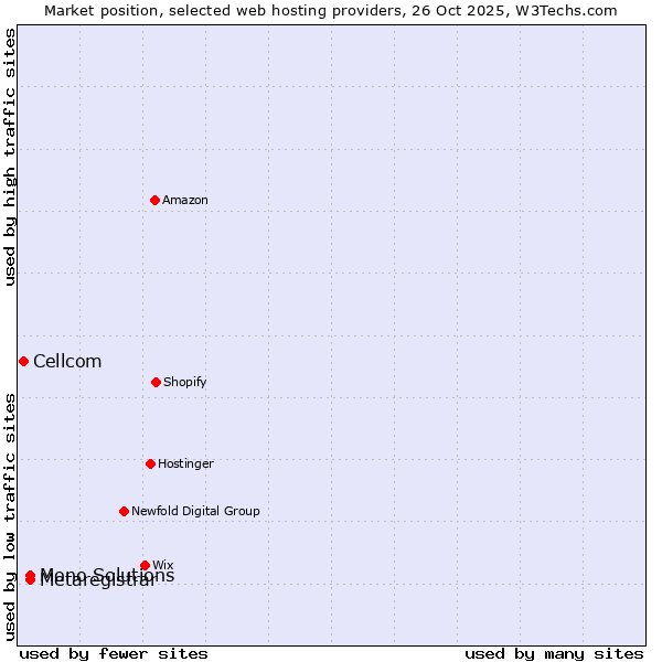 Market position of Mono Solutions vs. Metaregistrar vs. Cellcom
