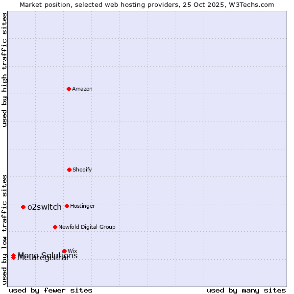 Market position of o2switch vs. Mono Solutions vs. Metaregistrar
