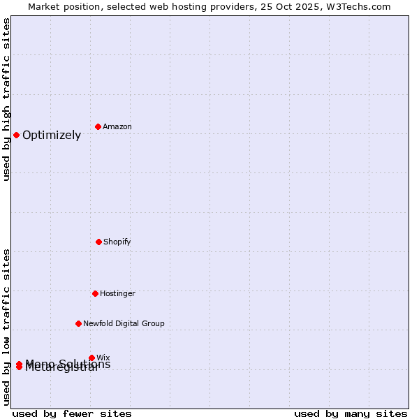 Market position of Mono Solutions vs. Metaregistrar vs. Optimizely