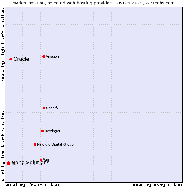 Market position of Oracle vs. Metaregistrar vs. Mono Solutions