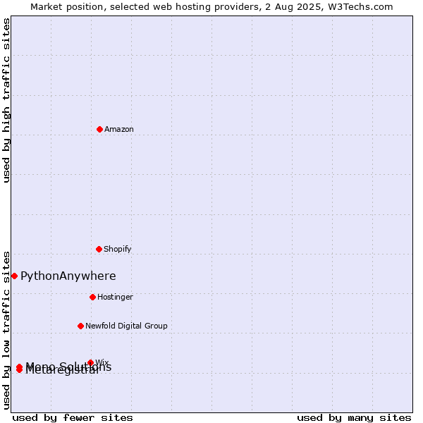 Market position of Mono Solutions vs. Metaregistrar vs. PythonAnywhere