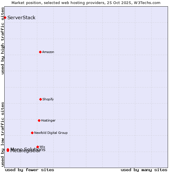Market position of Mono Solutions vs. Metaregistrar vs. ServerStack