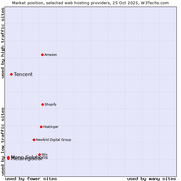Market position of Tencent vs. Mono Solutions vs. Metaregistrar