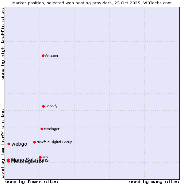 Market position of webgo vs. Mono Solutions vs. Metaregistrar
