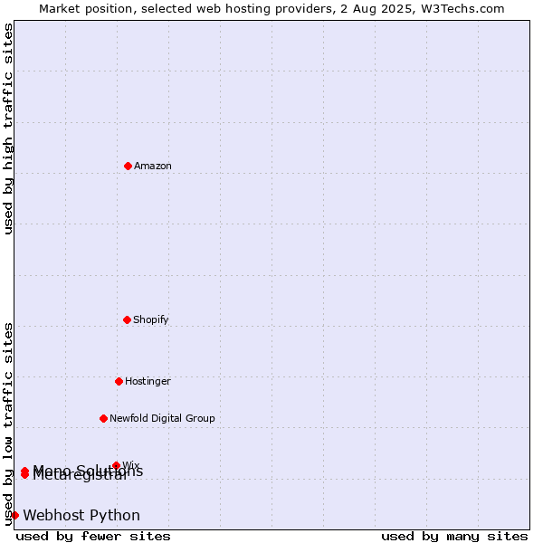 Market position of Mono Solutions vs. Metaregistrar vs. Webhost Python