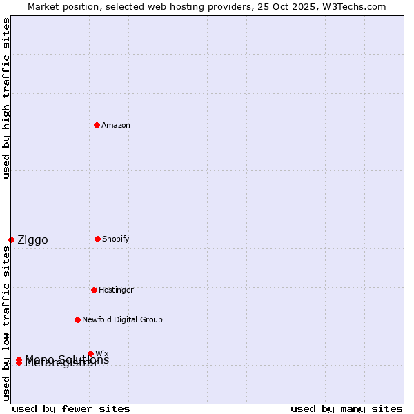 Market position of Mono Solutions vs. Metaregistrar vs. Ziggo