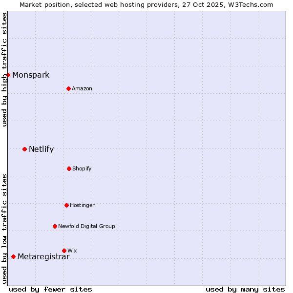 Market position of Netlify vs. Metaregistrar vs. Monspark