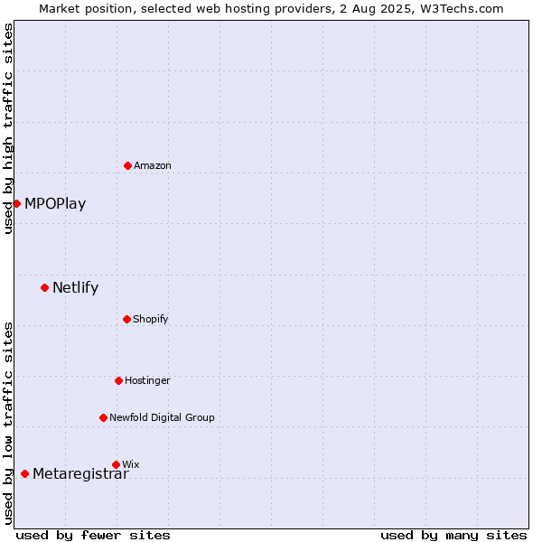 Market position of Netlify vs. Metaregistrar vs. MPOPlay