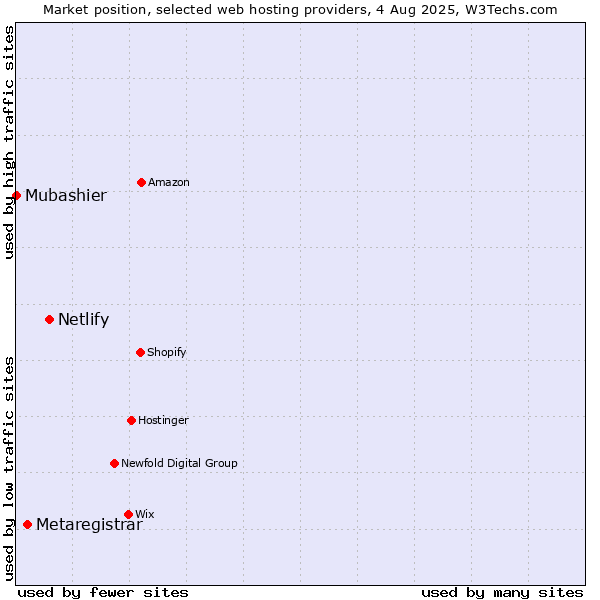 Market position of Netlify vs. Metaregistrar vs. Mubashier