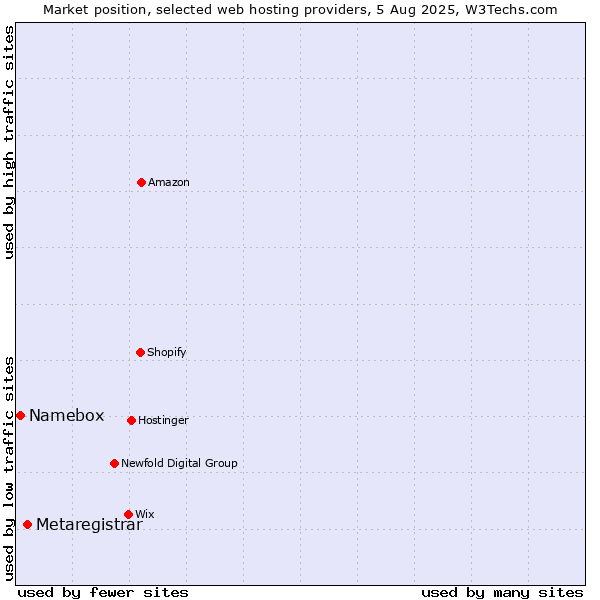 Market position of Metaregistrar vs. Namebox