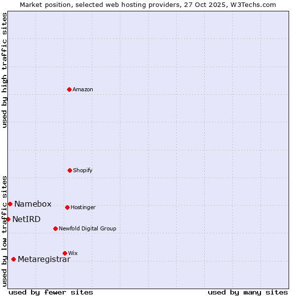 Market position of Metaregistrar vs. Namebox vs. NetIRD