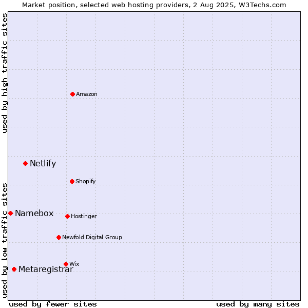 Market position of Netlify vs. Metaregistrar vs. Namebox