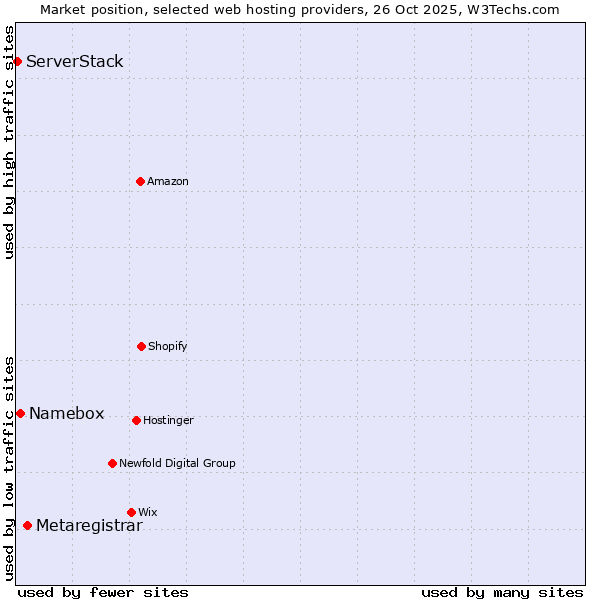 Market position of Metaregistrar vs. Namebox vs. ServerStack