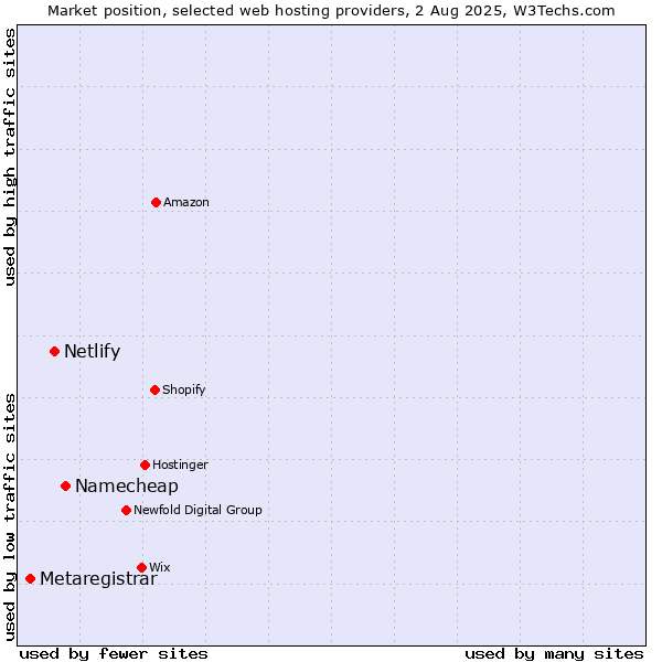 Market position of Namecheap vs. Netlify vs. Metaregistrar