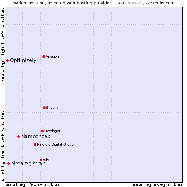 Market position of Namecheap vs. Metaregistrar vs. Optimizely