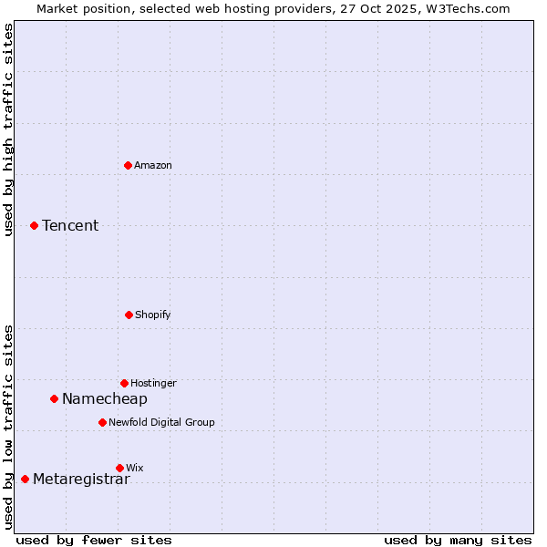 Market position of Namecheap vs. Tencent vs. Metaregistrar