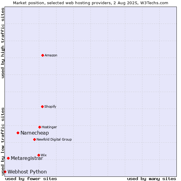 Market position of Namecheap vs. Metaregistrar vs. Webhost Python