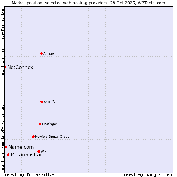 Market position of Metaregistrar vs. Name.com vs. NetConnex