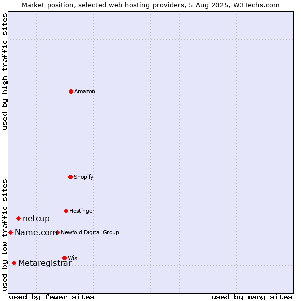 Market position of netcup vs. Metaregistrar vs. Name.com