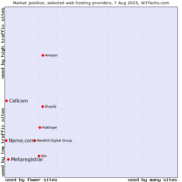 Market position of Metaregistrar vs. Cellcom vs. Name.com