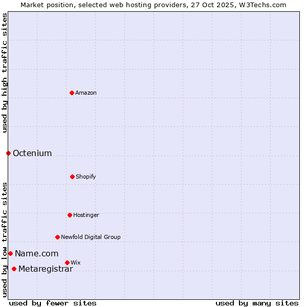 Market position of Metaregistrar vs. Name.com vs. Octenium