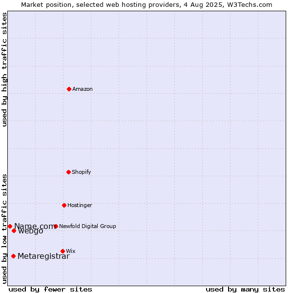 Market position of webgo vs. Metaregistrar vs. Name.com